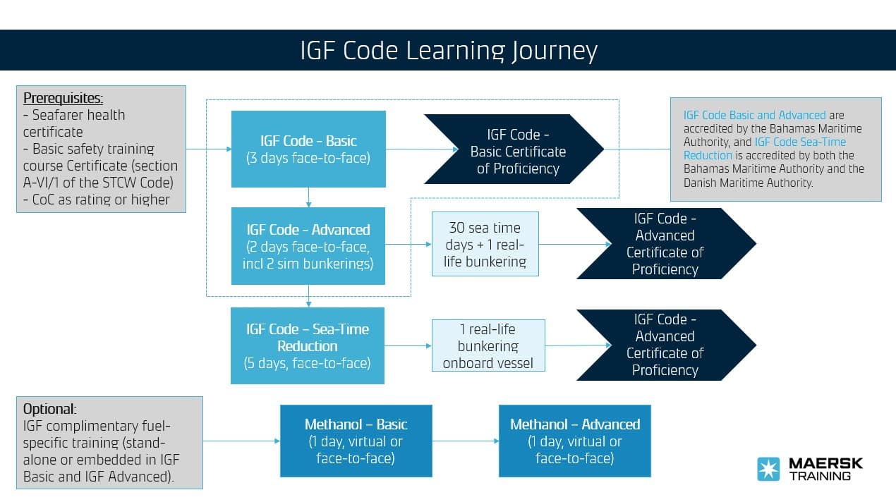 Igf Process IGF Code Training | Maersk Training